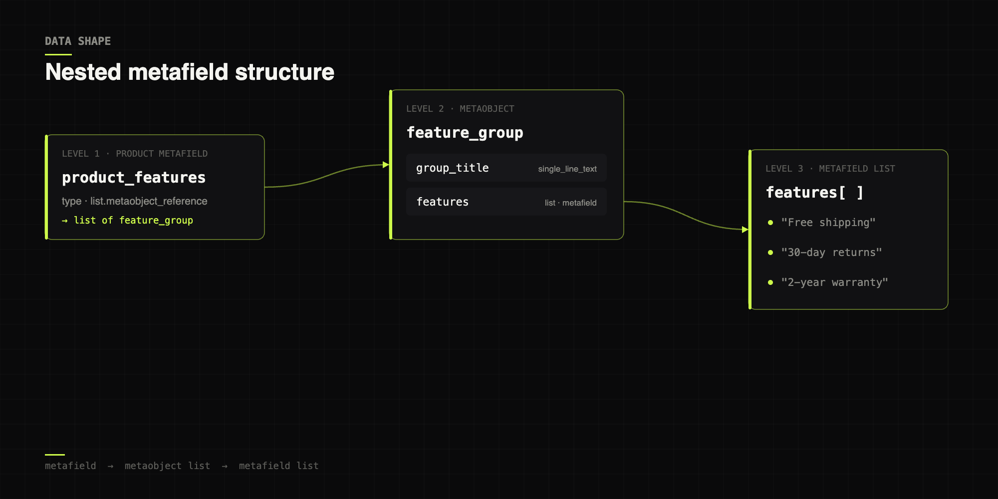 Data graph: the product_features metafield holds a list of feature_group metaobjects, each of which holds a features metafield list